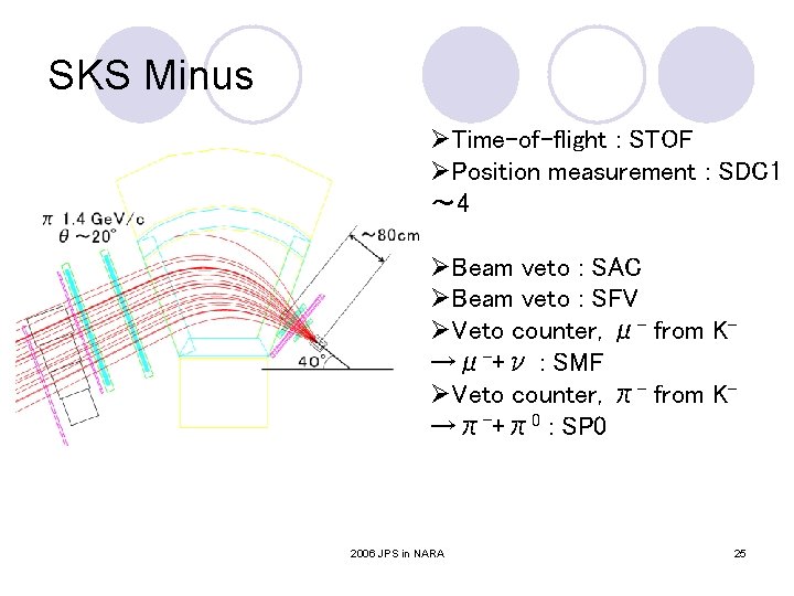 SKS Minus ØTime-of-flight : STOF ØPosition measurement : SDC 1 ~ 4 ØBeam veto SKS Minus ØTime-of-flight : STOF ØPosition measurement : SDC 1 ~ 4 ØBeam veto