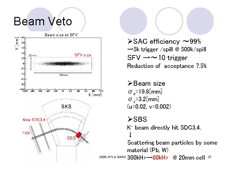 Beam Veto ØSAC efficiency ~ 99% → 5 k trigger /spill @ 500 k/spill Beam Veto ØSAC efficiency ~ 99% → 5 k trigger /spill @ 500 k/spill
