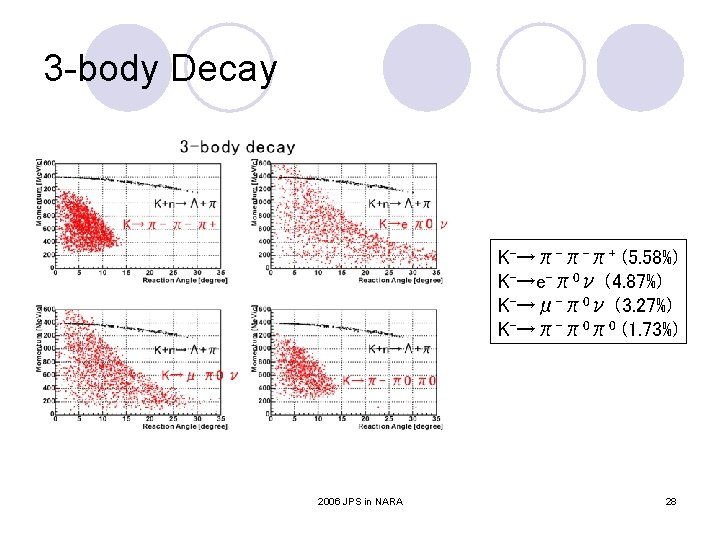 3 -body Decay K-→π-π-π+ (5. 58%) K-→e-π0ν (4. 87%) K-→μ-π0ν (3. 27%) K-→π-π0π0 (1. 3 -body Decay K-→π-π-π+ (5. 58%) K-→e-π0ν (4. 87%) K-→μ-π0ν (3. 27%) K-→π-π0π0 (1.
