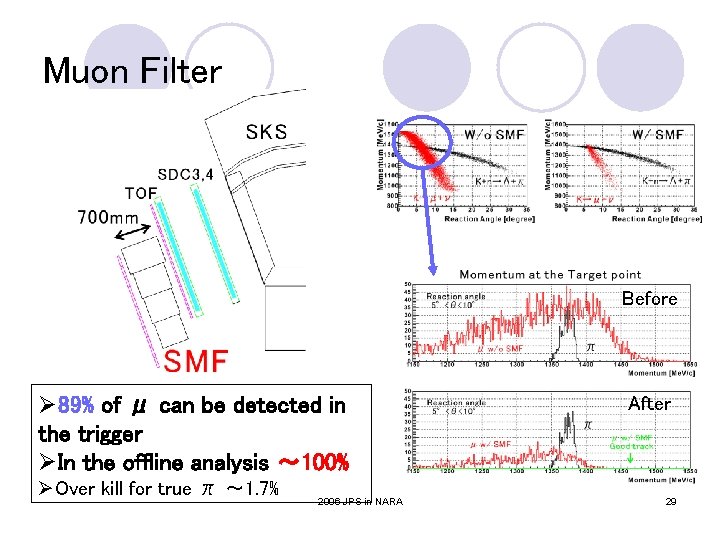 Muon Filter Before Ø 89% of μ can be detected in the trigger ØIn Muon Filter Before Ø 89% of μ can be detected in the trigger ØIn