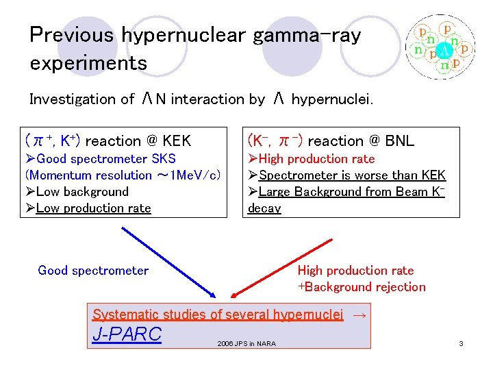 Previous hypernuclear gamma-ray experiments Investigation of ΛN interaction by Λ hypernuclei. (π+, K+) reaction Previous hypernuclear gamma-ray experiments Investigation of ΛN interaction by Λ hypernuclei. (π+, K+) reaction