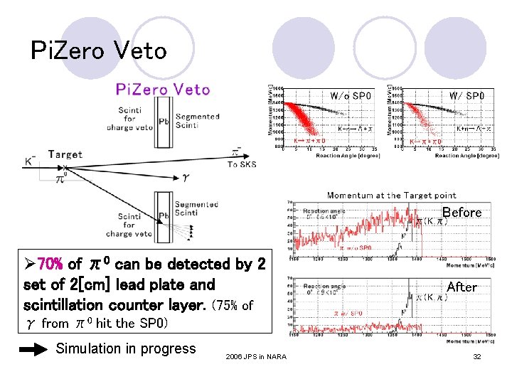 Pi. Zero Veto Before Ø 70% of π0 can be detected by 2 set Pi. Zero Veto Before Ø 70% of π0 can be detected by 2 set