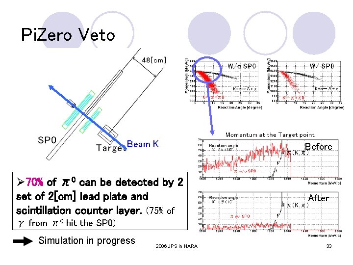 Pi. Zero Veto Beam K Ø 70% of π0 can be detected by 2 Pi. Zero Veto Beam K Ø 70% of π0 can be detected by 2