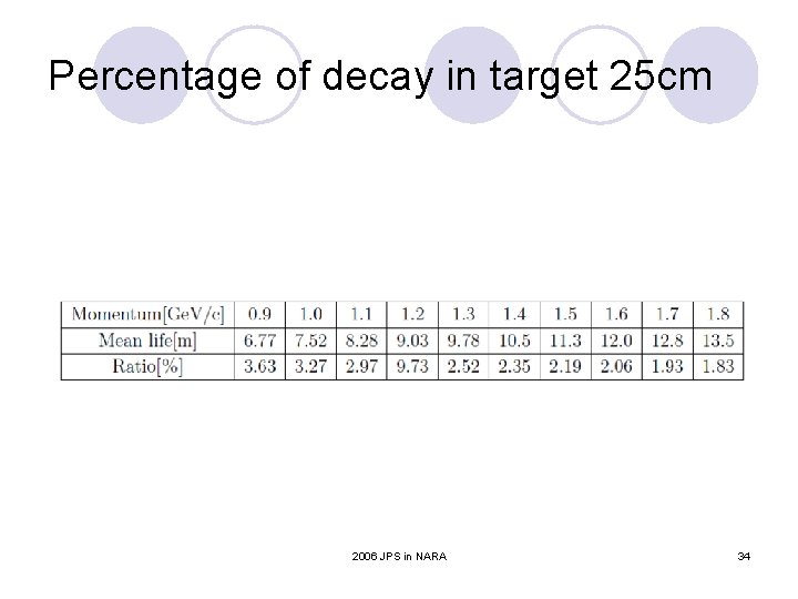 Percentage of decay in target 25 cm 2006 JPS in NARA 34 Percentage of decay in target 25 cm 2006 JPS in NARA 34