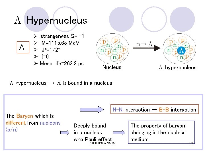 Λ Hypernucleus Ø strangeness S= -1 Λ Ø M=1115. 68 Me. V Ø Jp=1/2+ Λ Hypernucleus Ø strangeness S= -1 Λ Ø M=1115. 68 Me. V Ø Jp=1/2+