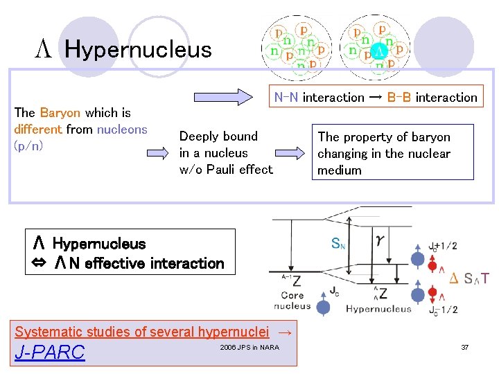 Λ Hypernucleus N-N interaction → B-B interaction The Baryon which is different from nucleons Λ Hypernucleus N-N interaction → B-B interaction The Baryon which is different from nucleons