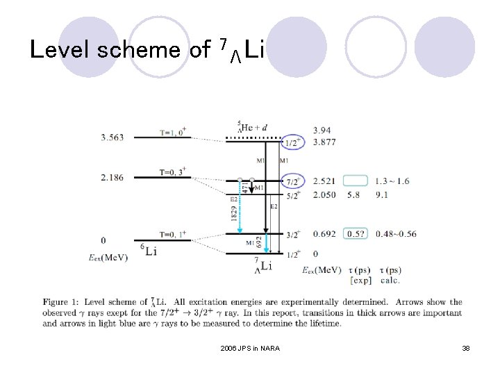 Level scheme of 7 ΛLi 2006 JPS in NARA 38 Level scheme of 7 ΛLi 2006 JPS in NARA 38