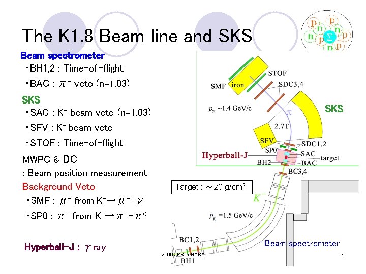 The K 1. 8 Beam line and SKS Beam spectrometer ・BH 1, 2 : The K 1. 8 Beam line and SKS Beam spectrometer ・BH 1, 2 :