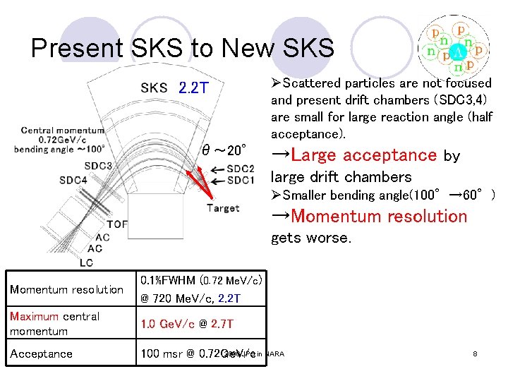 Present SKS to New SKS 2. 2 T θ~ 20° ØScattered particles are not Present SKS to New SKS 2. 2 T θ~ 20° ØScattered particles are not