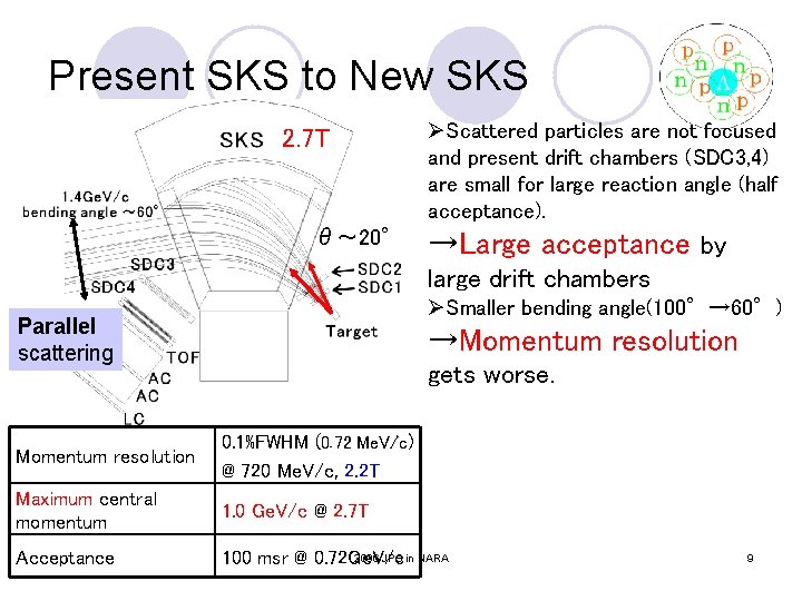 Present SKS to New SKS 2. 7 T θ~ 20° ØScattered particles are not Present SKS to New SKS 2. 7 T θ~ 20° ØScattered particles are not