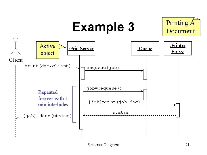 Printing A Document Example 3 Active object : Print. Server : Queue : Printer