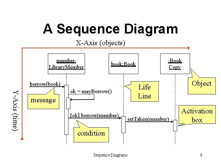 A Sequence Diagram X-Axis (objects) member: Library. Member : Book Copy book: Book borrow(book)
