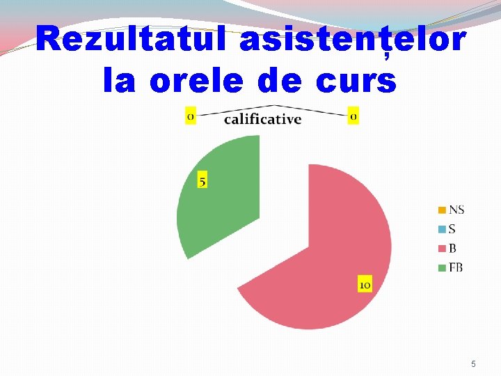 Rezultatul asistențelor la orele de curs 5 