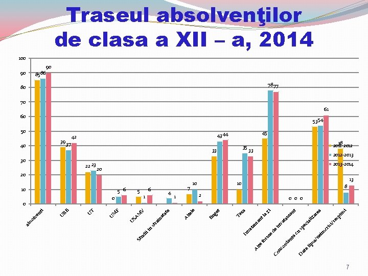 Traseul absolvenţilor de clasa a XII – a, 2014 100 8586 90 90 78