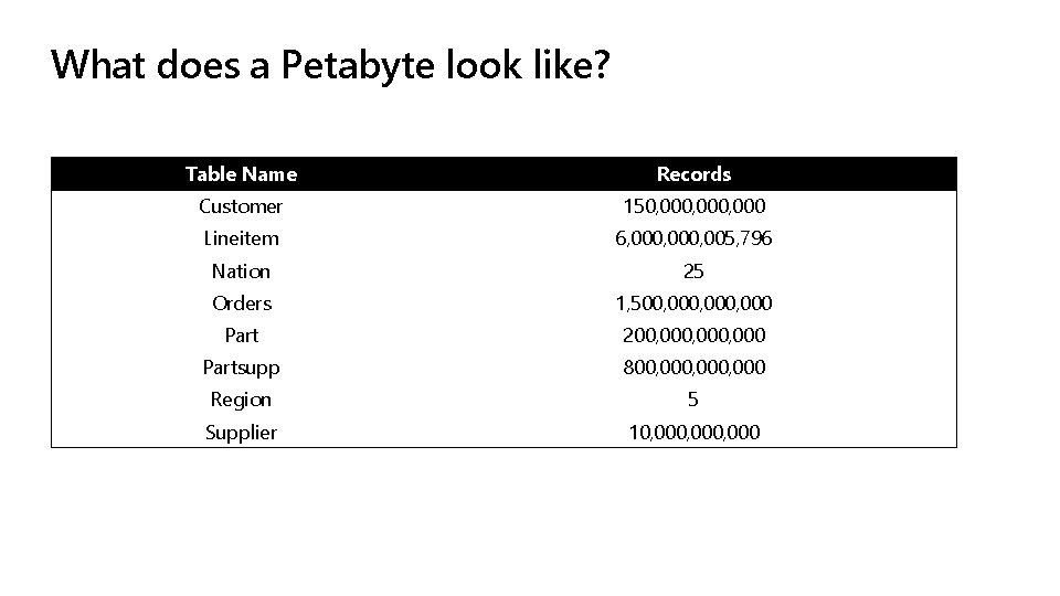 What does a Petabyte look like? Table Name Records Customer 150, 000, 000 Lineitem