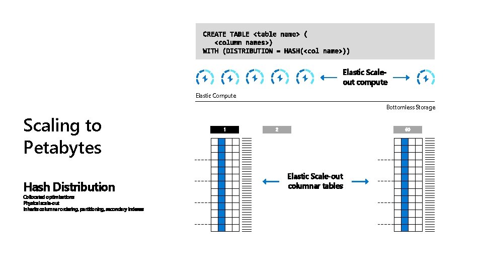 Elastic Scaleout compute Elastic Compute Bottomless Storage Scaling to Petabytes Hash Distribution Collocated optimizations