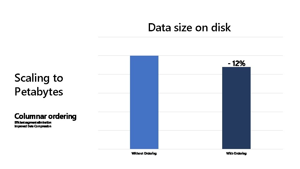 Data size on disk - 12% Scaling to Petabytes Columnar ordering Efficient segment elimination