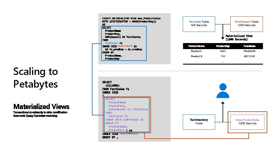 Fact. Sales Table 10 B Records Fact. Sales Dim. Product Table 1, 000 Records