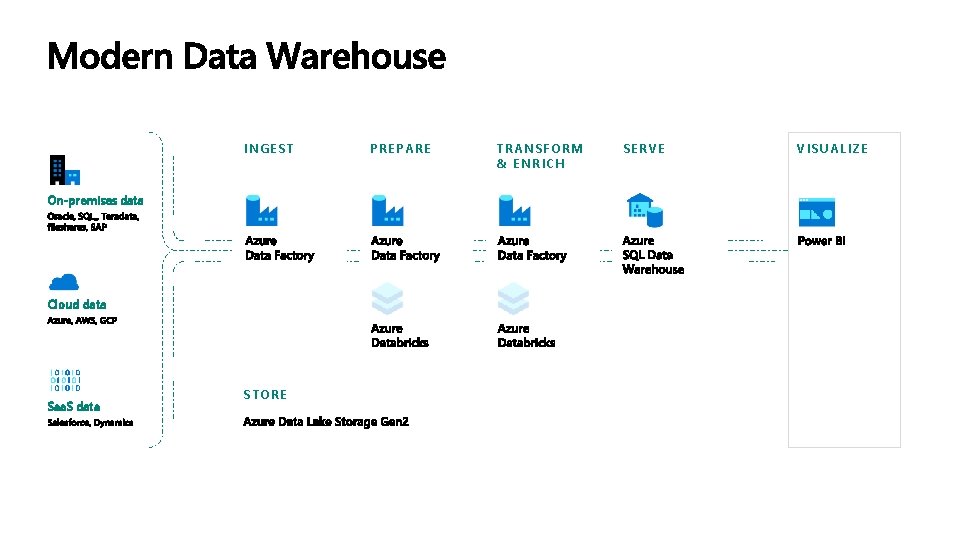 INGEST On-premises data Cloud data Saa. S data STORE PREPARE TRANSFORM & ENRICH SERVE