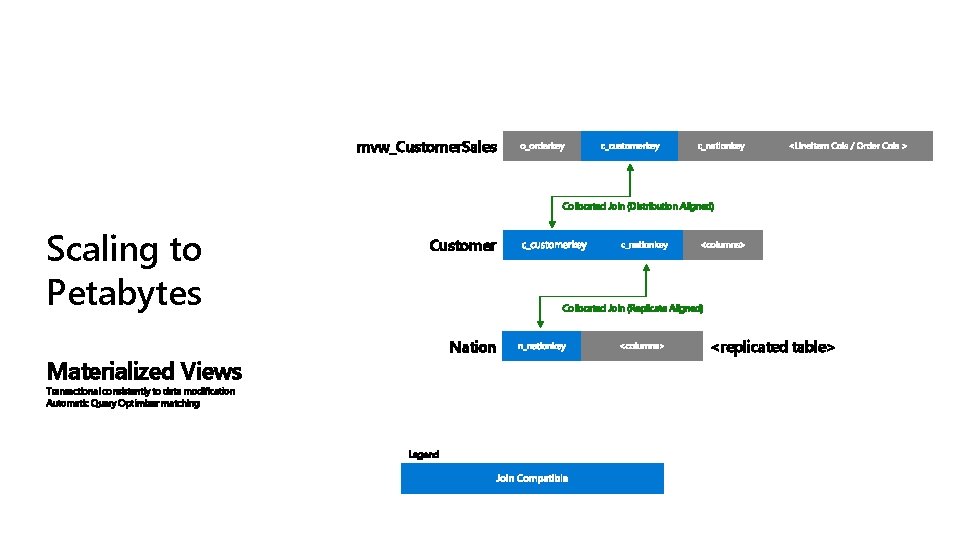mvw_Customer. Sales Collocated Join (Distribution Aligned) Scaling to Petabytes Customer Collocated Join (Replicate Aligned)