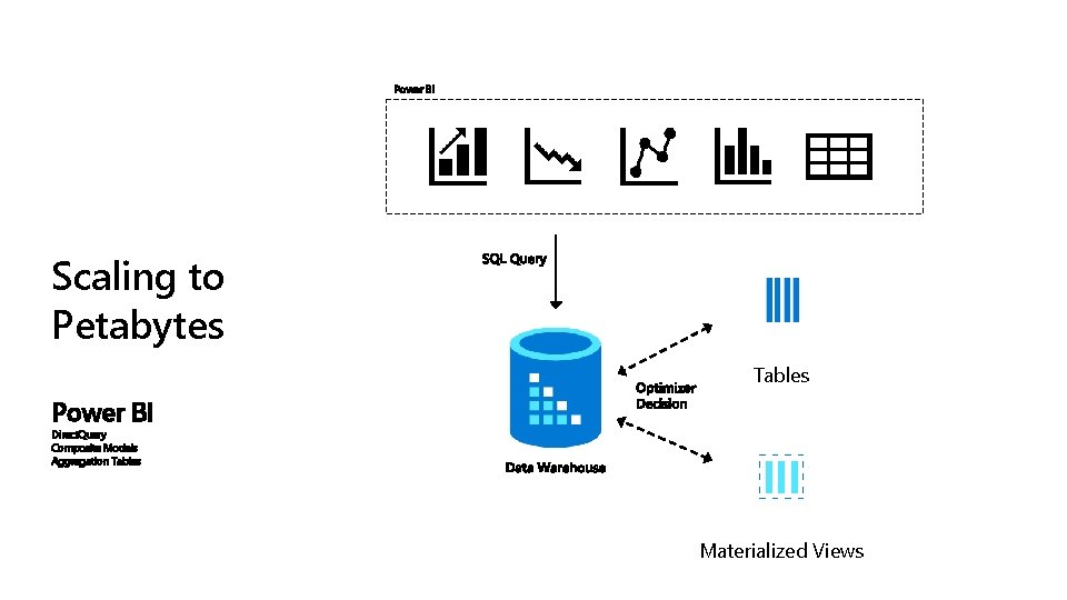 Power BI Scaling to Petabytes Tables Power BI Direct. Query Composite Models Aggregation Tables