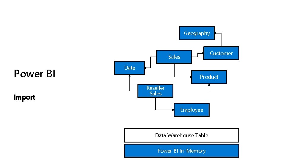 Geography Customer Sales Power BI Import Date Product Reseller Sales Employee Data Warehouse Table