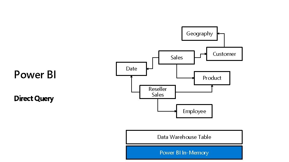 Geography Customer Sales Power BI Direct Query Date Product Reseller Sales Employee Data Warehouse