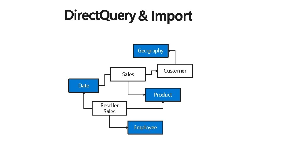 Geography Customer Sales Date Product Reseller Sales Employee 