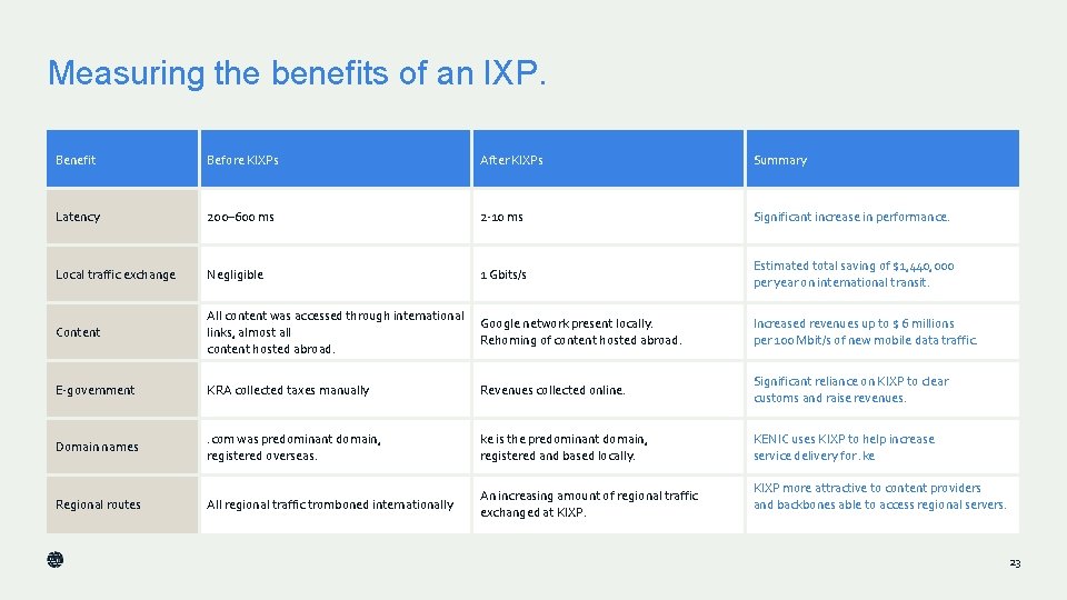 Measuring the benefits of an IXP. Benefit Before KIXPs After KIXPs Summary Latency 200– Measuring the benefits of an IXP. Benefit Before KIXPs After KIXPs Summary Latency 200–