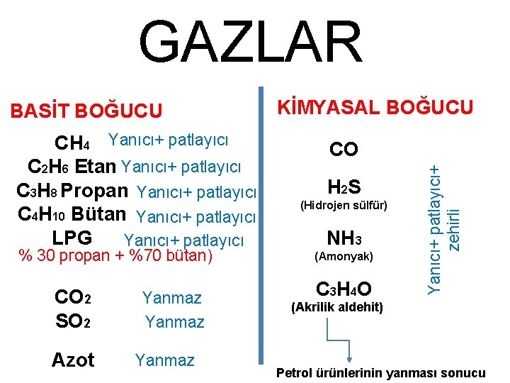 GAZLAR CH 4 Yanıcı+ patlayıcı C 2 H 6 Etan Yanıcı+ patlayıcı C 3