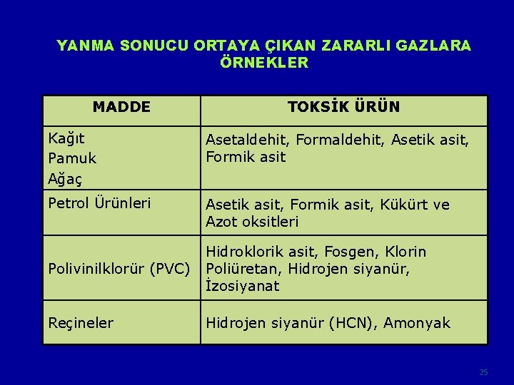 YANMA SONUCU ORTAYA ÇIKAN ZARARLI GAZLARA ÖRNEKLER MADDE TOKSİK ÜRÜN Kağıt Pamuk Ağaç Asetaldehit,