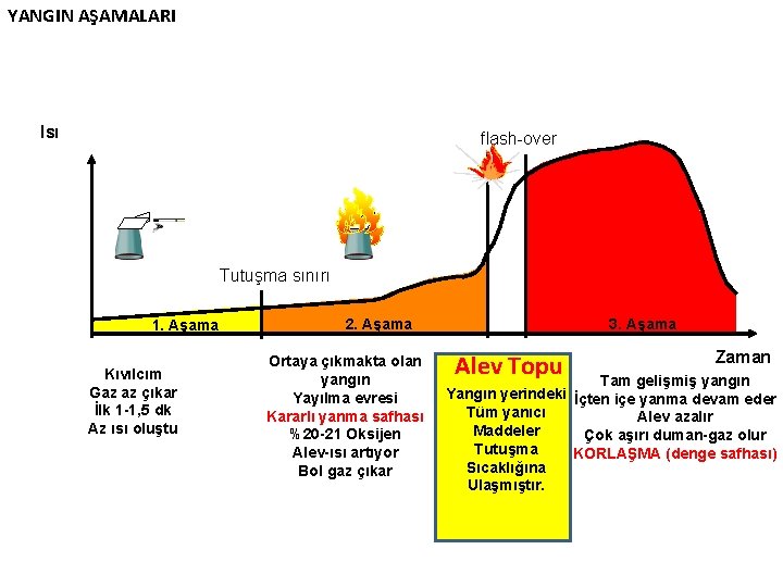 YANGIN AŞAMALARI Isı flash-over Tutuşma sınırı 1. Aşama Kıvılcım Gaz az çıkar İlk 1