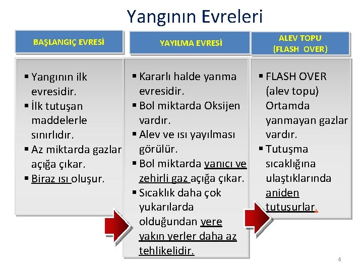 Yangının Evreleri BAŞLANGIÇ EVRESİ § Yangının ilk evresidir. § İlk tutuşan maddelerle sınırlıdır. §