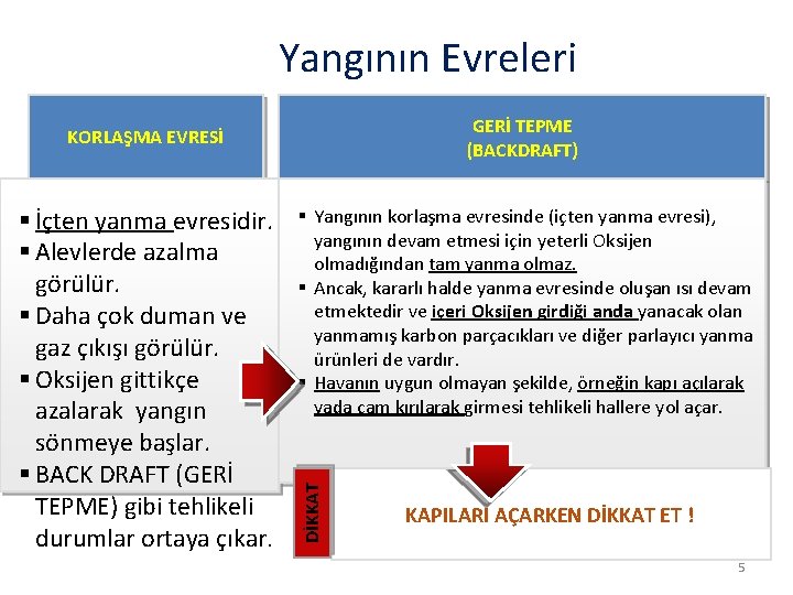 Yangının Evreleri GERİ TEPME (BACKDRAFT) KORLAŞMA EVRESİ § Yangının korlaşma evresinde (içten yanma evresi),
