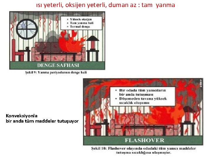 ısı yeterli, oksijen yeterli, duman az : tam yanma Konveksiyonla bir anda tüm maddeler