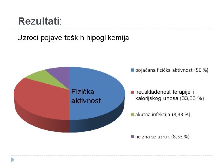 Rezultati: Uzroci pojave teških hipoglikemija Fizička aktivnost 