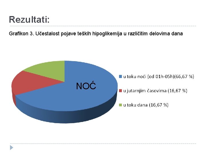 Rezultati: Grafikon 3. Učestalost pojave teških hipoglikemija u različitim delovima dana NOĆ 