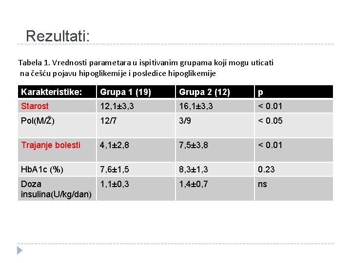 Rezultati: Tabela 1. Vrednosti parametara u ispitivanim grupama koji mogu uticati na češću pojavu