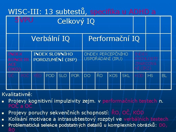 WISC-III: 13 subtestů, specifika u ADHD a SVPU Celkový IQ Verbální IQ Performační IQ