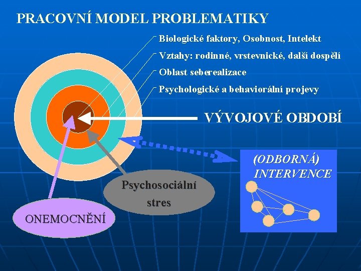PRACOVNÍ MODEL PROBLEMATIKY Biologické faktory, Osobnost, Intelekt Vztahy: rodinné, vrstevnické, další dospělí Oblast seberealizace