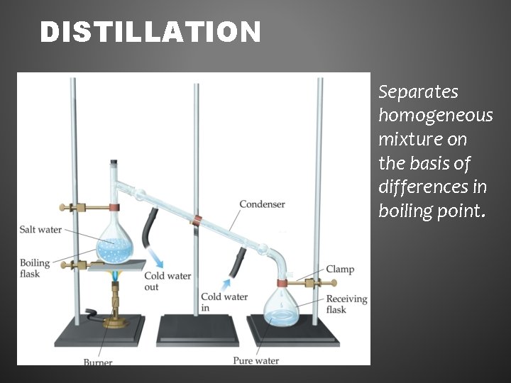 DISTILLATION Separates homogeneous mixture on the basis of differences in boiling point. 