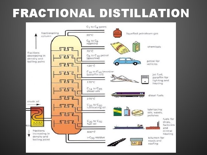 FRACTIONAL DISTILLATION 