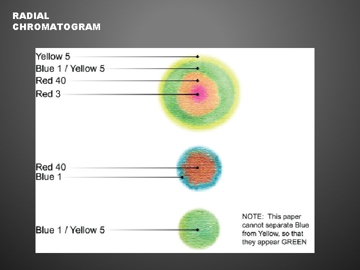 RADIAL CHROMATOGRAM 