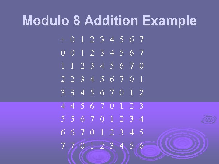 Modulo 8 Addition Example + 0 1 2 3 4 5 6 7 0