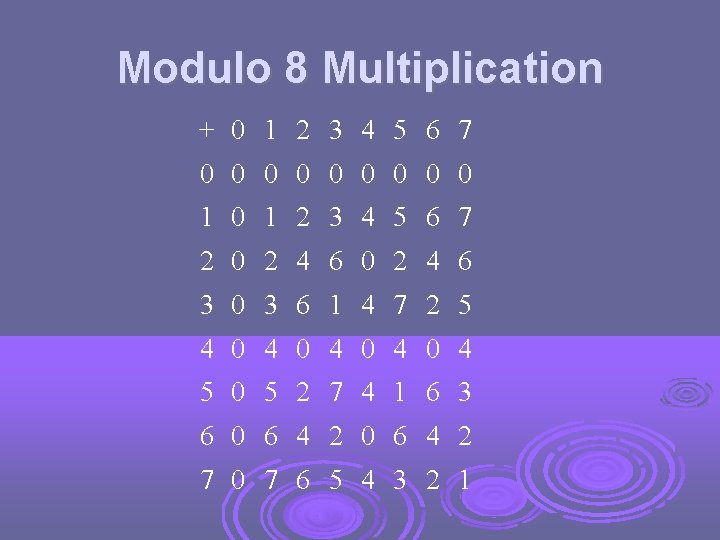 Modulo 8 Multiplication + 0 1 2 3 4 5 6 7 0 0