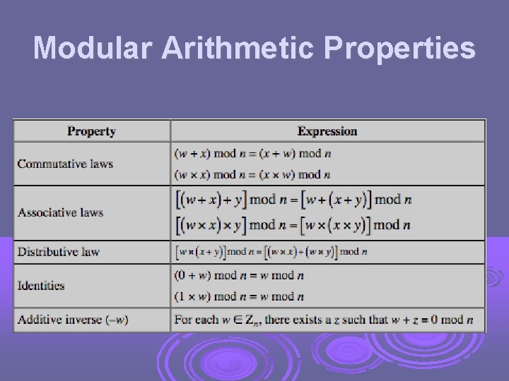 Modular Arithmetic Properties 