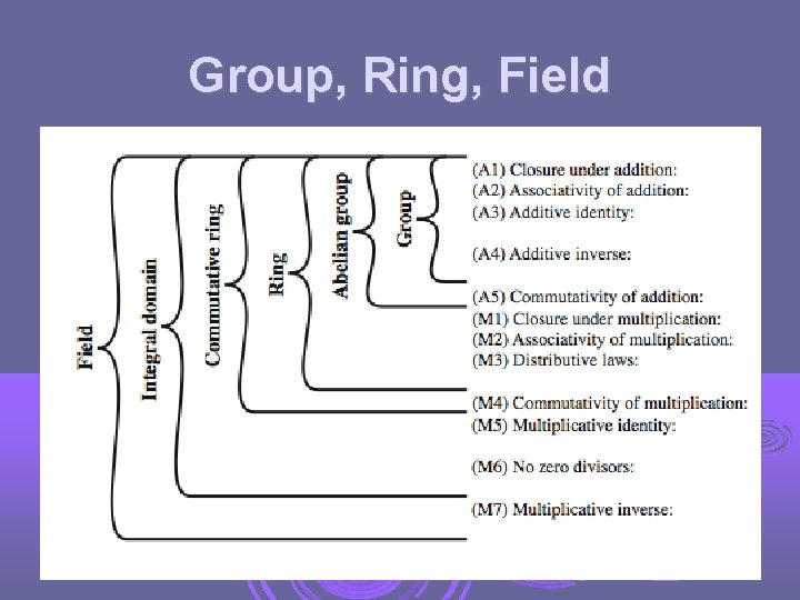 Group, Ring, Field 