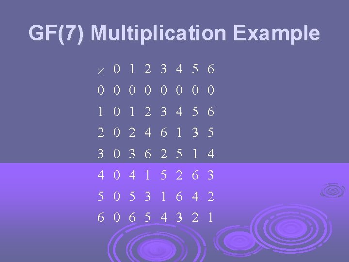 GF(7) Multiplication Example 0 1 2 3 4 5 6 0 0 0 0