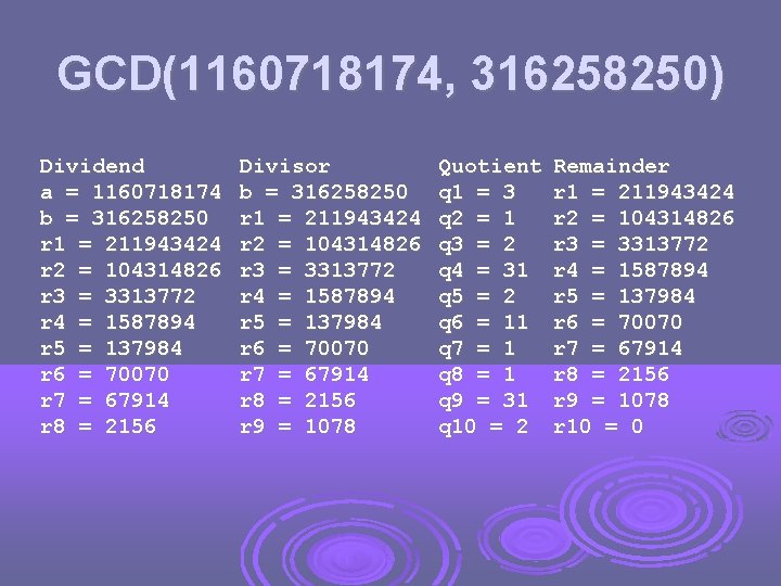 GCD(1160718174, 316258250) Dividend a = 1160718174 b = 316258250 r 1 = 211943424 r