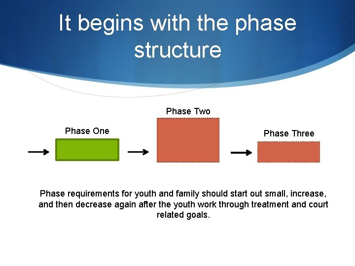 It begins with the phase structure Phase Two Phase One Phase Three Phase requirements